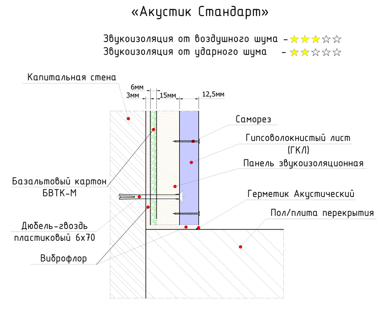 Звукоизоляция толщина. Звукоизоляция перегородок материалы схема. Чертеж шумоизоляции стены. Шумоизоляция стен в квартире чертеж. Толщина шумоизоляции стен.